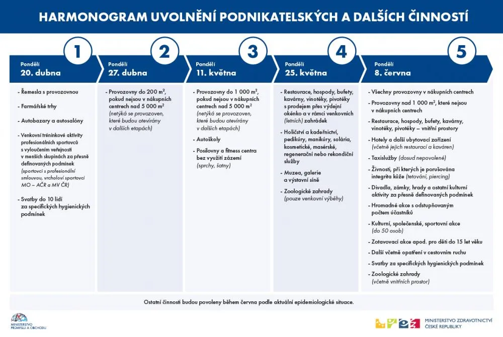 Vláda představila návrh postupného uvolňování až do 8. června