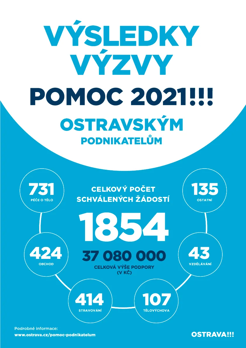Ostrava schválila poslední balík podpory drobným podnikatelům, následuje pomoc pro neziskový sektor