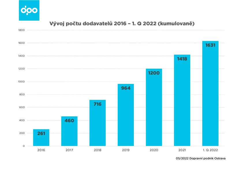 DPO: Bezpapírová doprava i bezpapírová výběrová řízení