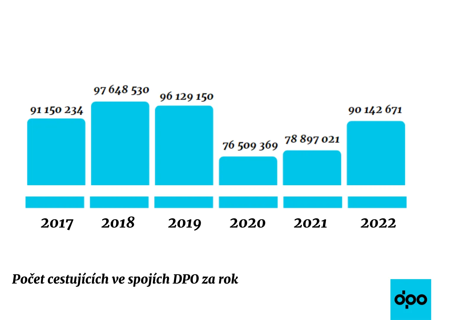 VELKÝ NÁVRAT CESTUJÍCÍCH. DOPRAVNÍ PODNIK OSTRAVA PŘEPRAVIL PŘES 90 MILIONŮ LIDÍ